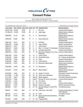 Concert Pulse
                                                       Report created: Thursday, April 21, 2011
                                         All contents Copyright © 2007-2011 Pollstar, Inc. All rights reserved.



As of Monday, April 25, 2011                                                                                       Sorted By Average Gross
Avg. Gross       Avg. Tickets Avg. Price Cities LW TW Headline Artist                                             Booking Agency
$2,627,332       25,054           $105           15      1     1     Bon Jovi                        Creative Artists Agency
$1,586,125       15,050           $105           24      2     2     Lady Gaga                       William Morris Endeavor
                                                                                                     Entertainment
$486,956         9,118            $53            16      4     3     Brad Paisley                    William Morris Endeavor
                                                                                                     Entertainment
$446,559         8,465            $53            12      5     4     Ozzy Osbourne                   William Morris Endeavor
                                                                                                     Entertainment
$420,189         9,517            $44            13      6     5     Kid Rock                        Creative Artists Agency
$394,425         10,693           $37            13      7     6     Jason Aldean                    Buddy Lee Attractions
$299,576         6,431            $47            37      9     7     Jeff Dunham                     Creative Artists Agency
$296,231         4,608            $64            30      8     8     Rain - A Tribute To The Beatles The Road Company
$218,241         6,377            $34            17      10    9     Avenged Sevenfold               Creative Artists Agency
$206,075         4,834            $43            22      11    10    Music As A Weapon Tour, Korn, Creative Artists Agency
                                                                     Disturbed
$202,360         2,543            $80            16      12    11    James Taylor                    Creative Artists Agency
$192,264         3,204            $60            17      13    12    Sarah McLachlan                 S.L. Feldman & Associates
$190,799         2,780            $69            21      14    13    Heart                           Creative Artists Agency
$169,495         2,967            $57            14      15    14    Celtic Woman                    Madstone Productions
$166,570         3,072            $54            19      18    15    Mannheim Steamroller            William Morris Endeavor
                                                                                                     Entertainment
$160,066         3,059            $52            22      17    16    Riverdance                      William Morris Endeavor
                                                                                                     Entertainment
$153,821         4,559            $34            12      New 17      Blake Shelton                   William Morris Endeavor
                                                                                                     Entertainment
$128,363         1,646            $78            17      19 18       Salute To Vienna                Attila Glatz Concert Productions
$117,865         11,786           $10            42      20 19       Winter Jam, Newsboys            H2O Artist Agency
$113,783         2,267            $50            11      New 20      Merle Haggard                   The Bobby Roberts Company
$108,160         2,008            $54            12      New 21      Michael W. Smith, Amy Grant     Creative Artists Agency
$108,081         2,353            $46            21      21 22       Ron White                       APA
$106,137         4,092            $26            23      22 23       Chris Tomlin                    Creative Artists Agency
$96,223          2,214            $43            15      New 24      Rodney Carrington               PMG Entertainment Group
$93,909          1,877            $50            47      23 25       Michael Flatley's "Lord Of The The Booking Group
                                                                     Dance"
$90,041          1,504            $60            12      24    26    Lyle Lovett, John Hiatt         Creative Artists Agency / United
                                                                                                     Talent Agency
$82,015          2,171            $38            14      25    27    Cake                            The Agency Group
$81,602          8,160            $10            22      26    28    Rock And Worship Roadshow, Paradigm
                                                                     MercyMe
$78,495          2,638            $30            17      27    29    Flogging Molly                  APA

The Concert Pulse ranks each artist by its average boxoffice gross per city in North America and is based on data reported within the last three months.
All figures in U.S. dollars.
 