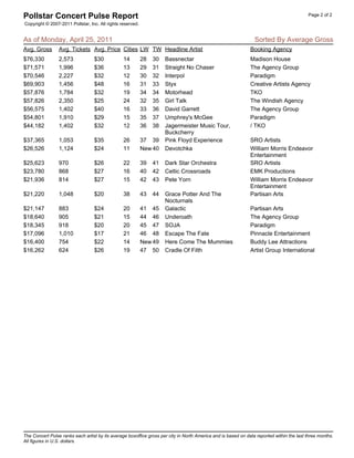 Pollstar Concert Pulse Report                                                                                                              Page 2 of 2
Copyright © 2007-2011 Pollstar, Inc. All rights reserved.


As of Monday, April 25, 2011                                                                                     Sorted By Average Gross
Avg. Gross       Avg. Tickets Avg. Price Cities LW TW Headline Artist                                          Booking Agency
$76,330          2,573            $30            14         28   30   Bassnectar                               Madison House
$71,571          1,996            $36            13         29   31   Straight No Chaser                       The Agency Group
$70,546          2,227            $32            12         30   32   Interpol                                 Paradigm
$69,903          1,456            $48            16         31   33   Styx                                     Creative Artists Agency
$57,876          1,784            $32            19         34   34   Motorhead                                TKO
$57,826          2,350            $25            24         32   35   Girl Talk                                The Windish Agency
$56,575          1,402            $40            16         33   36   David Garrett                            The Agency Group
$54,801          1,910            $29            15         35   37   Umphrey's McGee                          Paradigm
$44,182          1,402            $32            12         36   38   Jagermeister Music Tour,                 / TKO
                                                                      Buckcherry
$37,365          1,053            $35            26         37 39     Pink Floyd Experience                    SRO Artists
$26,526          1,124            $24            11         New 40    Devotchka                                William Morris Endeavor
                                                                                                               Entertainment
$25,623          970              $26            22         39   41   Dark Star Orchestra                      SRO Artists
$23,780          868              $27            16         40   42   Celtic Crossroads                        EMK Productions
$21,936          814              $27            15         42   43   Pete Yorn                                William Morris Endeavor
                                                                                                               Entertainment
$21,220          1,048            $20            38         43   44   Grace Potter And The                     Partisan Arts
                                                                      Nocturnals
$21,147          883              $24            20         41 45     Galactic                                 Partisan Arts
$18,640          905              $21            15         44 46     Underoath                                The Agency Group
$18,345          918              $20            20         45 47     SOJA                                     Paradigm
$17,096          1,010            $17            21         46 48     Escape The Fate                          Pinnacle Entertainment
$16,400          754              $22            14         New 49    Here Come The Mummies                    Buddy Lee Attractions
$16,262          624              $26            19         47 50     Cradle Of Filth                          Artist Group International




The Concert Pulse ranks each artist by its average boxoffice gross per city in North America and is based on data reported within the last three months.
All figures in U.S. dollars.
 