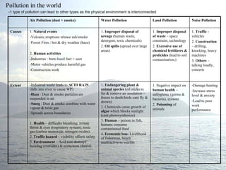 Pollution Types Table Pollution | PPT