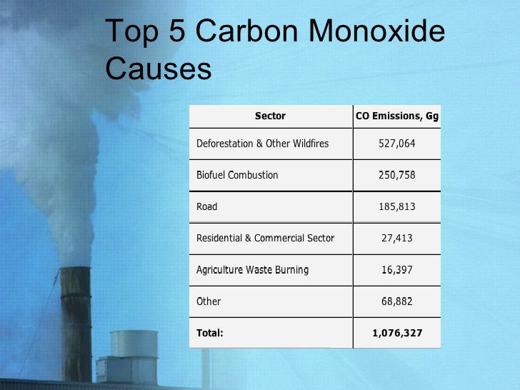 Is Carbon Monoxide Found In Natural Gas Is Carbon Monoxide Found In Natural Gas