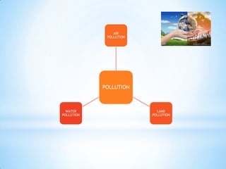 AIR
POLLUTION

POLLUTION

WATER
POLLUTION

LAND
POLLUTION

 