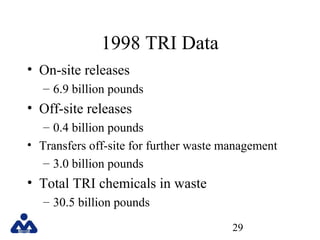 1998 TRI Data
• On-site releases
– 6.9 billion pounds

• Off-site releases
– 0.4 billion pounds
• Transfers off-site for further waste management
– 3.0 billion pounds

• Total TRI chemicals in waste
– 30.5 billion pounds
29

 