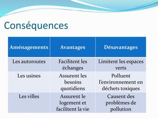 Conséquences
Aménagements Avantages Désavantages
Les autoroutes Facilitent les
échanges
Limitent les espaces
verts
Les usines Assurent les
besoins
quotidiens
Polluent
l’environnement en
déchets toxiques
Les villes Assurent le
logement et
facilitent la vie
Causent des
problèmes de
pollution
 