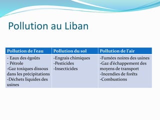 Pollution au Liban
Pollution de l’eau Pollution du sol Pollution de l’air
- Eaux des égoûts
- Pétrole
-Gaz toxiques dissous
dans les précipitations
-Déchets liquides des
usines
-Engrais chimiques
-Pesticides
-Insecticides
-Fumées noires des usines
-Gaz d’échappement des
moyens de transport
-Incendies de forêts
-Combustions
 