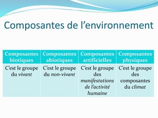 Composantes
biotiques
Composantes
abiotiques
Composantes
artificielles
Composantes
physiques
C’est le groupe
du vivant
C’est le groupe
du non-vivant
C’est le groupe
des
manifestations
de l’activité
humaine
C’est le groupe
des
composantes
du climat
Composantes de l’environnement
 