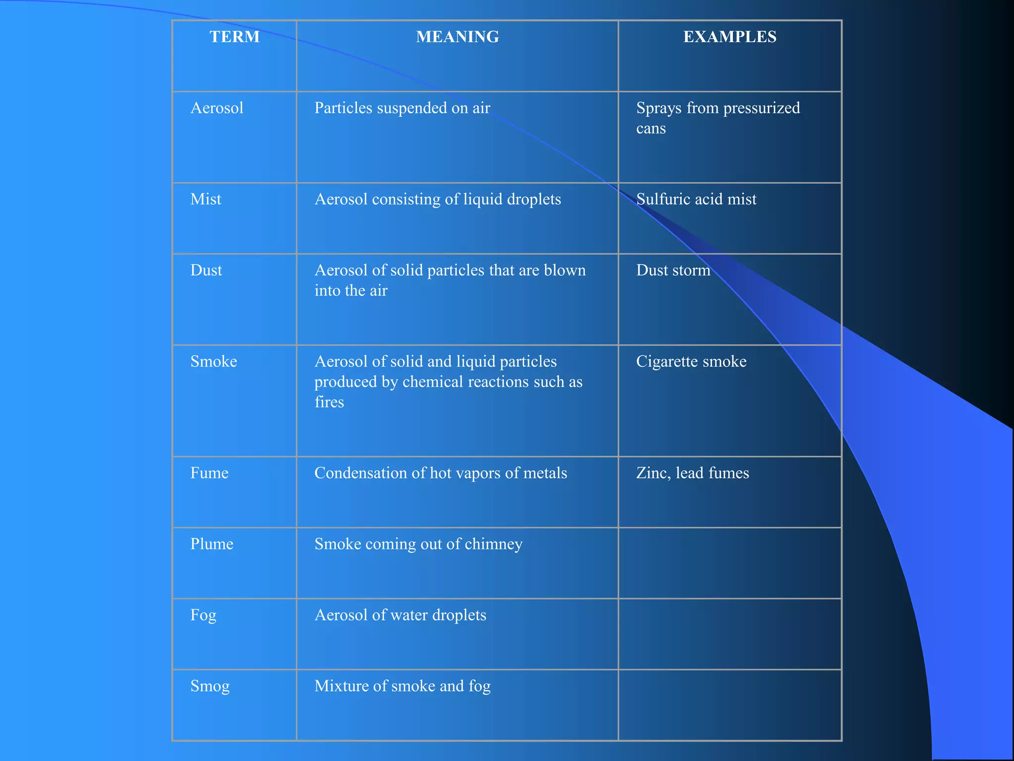 TERM 
MEANING 
EXAMPLES 
AerosolParticles suspended on airSprays from pressurized cans 
MistAerosol consisting of liquid dropletsSulfuric acid mist 
DustAerosol of solid particles that are blown into the air 
Dust storm 
Smoke 
Aerosol of solid and liquid particles produced by chemical reactions such as fires 
Cigarette smokeFume 
Condensation of hot vapors of metals 
Zinc, lead fumes 
Plume 
Smoke coming out of chimneyFog 
Aerosol of water dropletsSmog 
Mixture of smoke and fog  