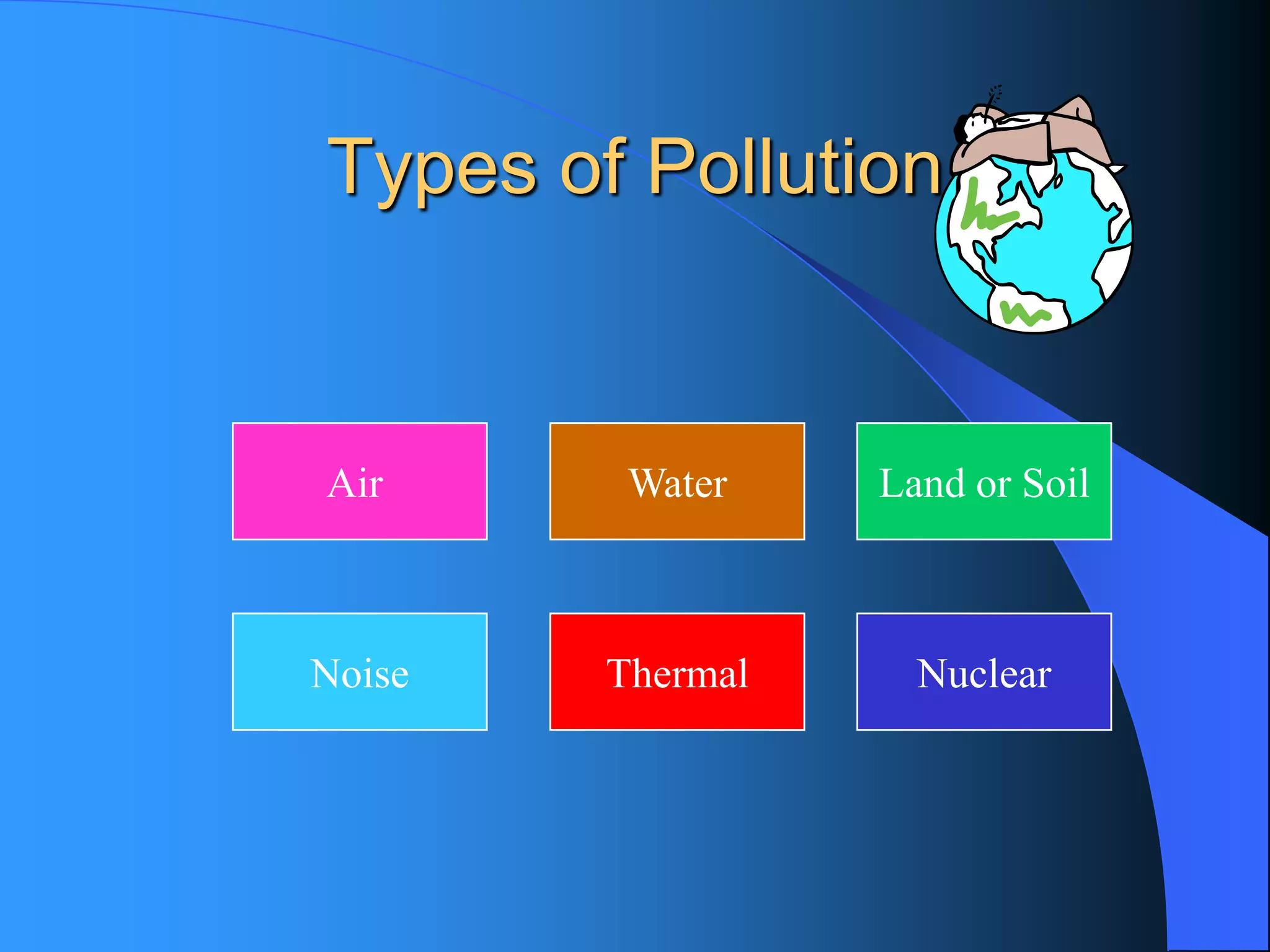 Types of Pollution 
NoiseAir 
Water 
Land or SoilThermal 
Nuclear  