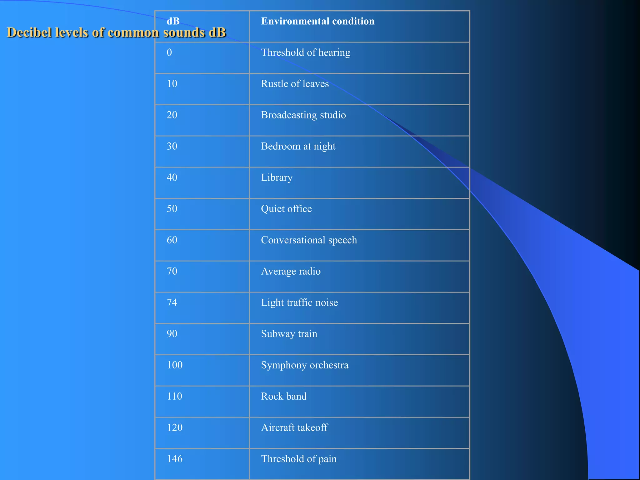 dBEnvironmental condition0Threshold of hearing10Rustle of leaves 
20 
Broadcasting studio30Bedroom at night40Library50Quiet office 
60 
Conversational speech70Average radio74Light traffic noise90Subway train 
100 
Symphony orchestra110Rock band120Aircraft takeoff146Threshold of painDecibel levels of common sounds dB  