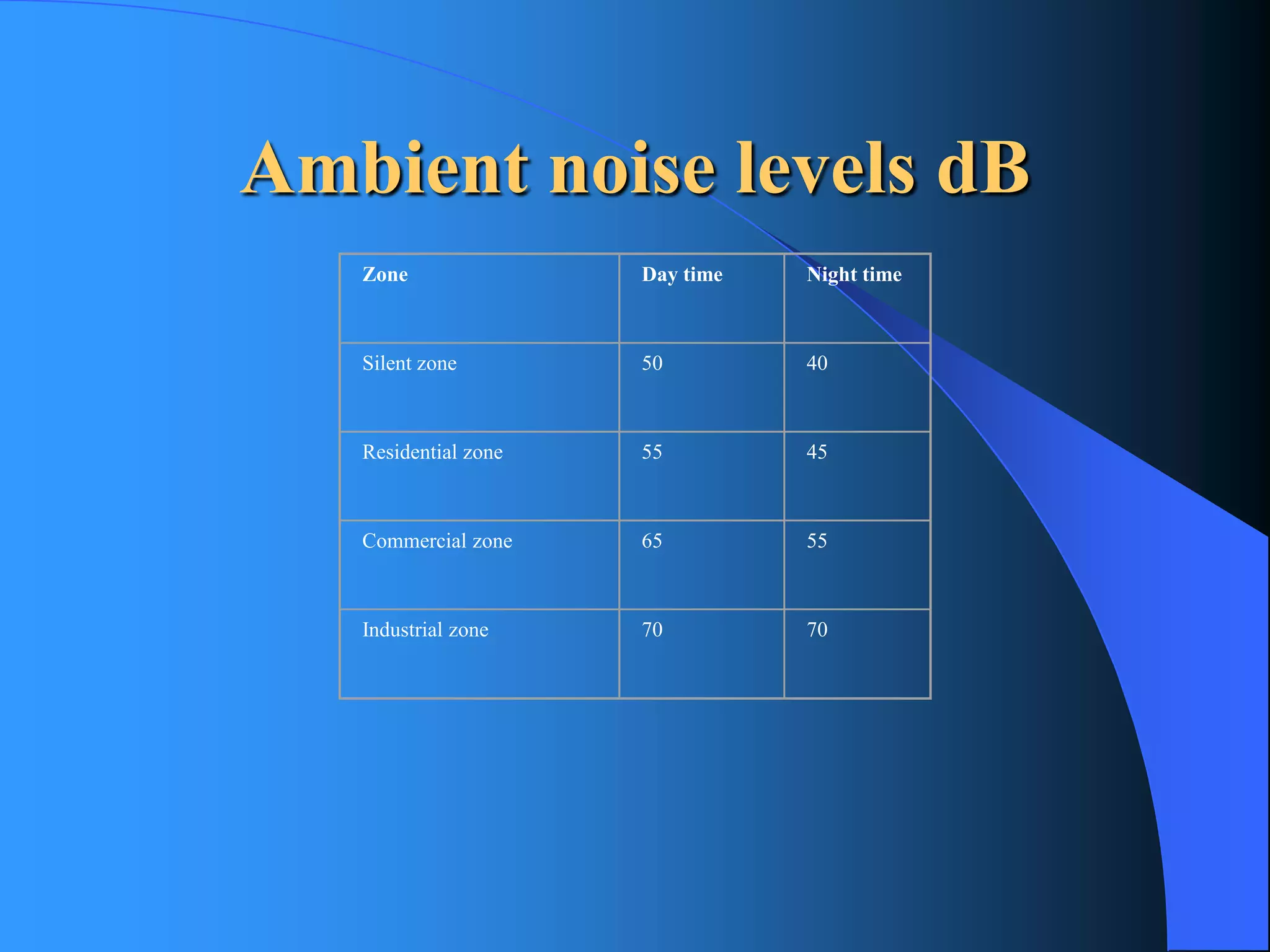Ambient noise levels dB 
Zone 
Day timeNight time 
Silent zone5040 
Residential zone5545 
Commercial zone65 
55Industrial zone70 
70  