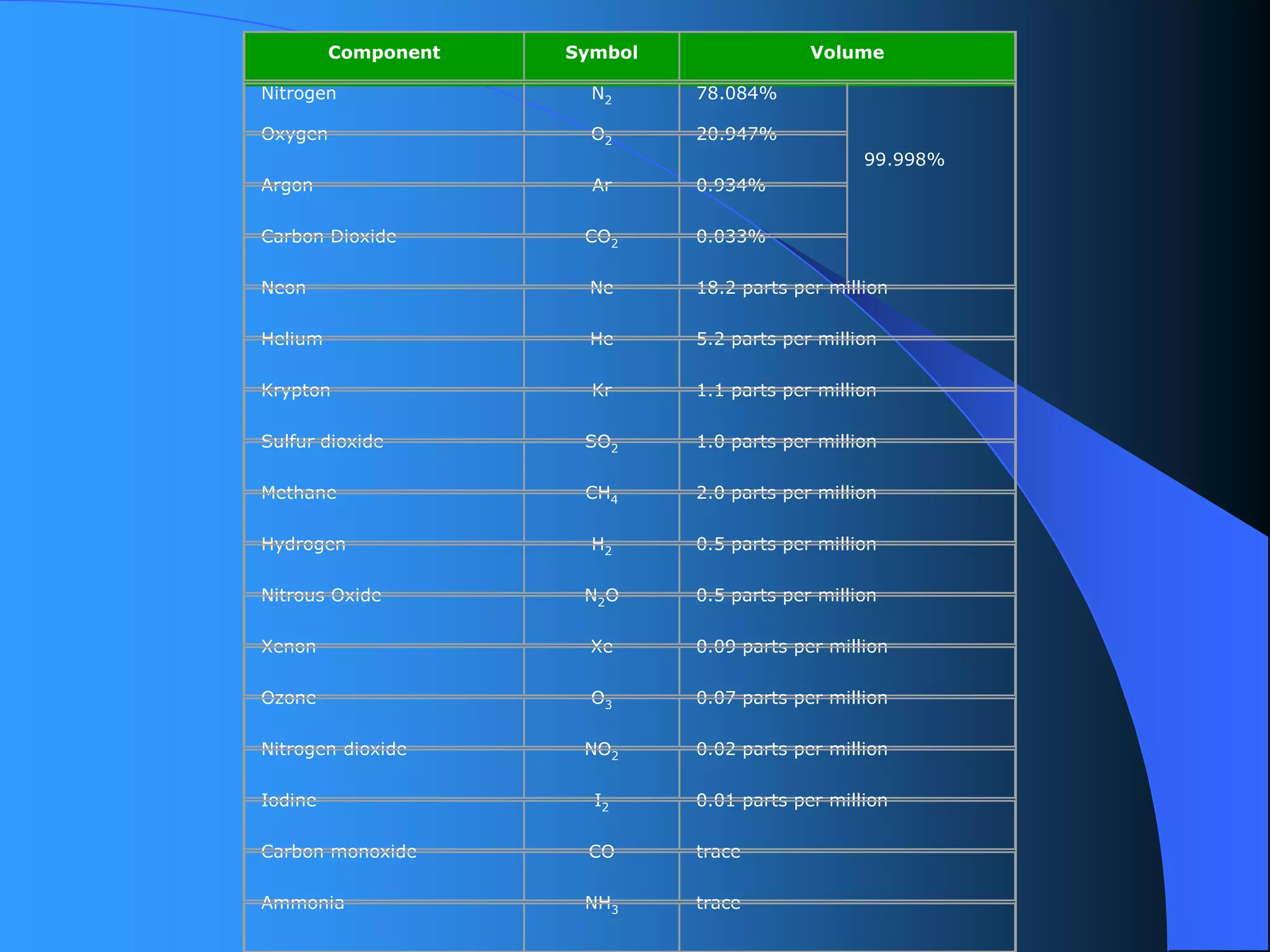 ComponentSymbol 
VolumeNitrogenN2 
78.084% 99.998% 
Oxygen 
O220.947% 
Argon 
Ar 
0.934% 
Carbon Dioxide 
CO2 
0.033% NeonNe 
18.2 parts per millionHeliumHe 
5.2 parts per millionKrypton 
Kr 
1.1 parts per millionSulfur dioxide 
SO2 
1.0 parts per million 
Methane 
CH4 
2.0 parts per million 
HydrogenH20.5 parts per million 
Nitrous OxideN2O0.5 parts per million 
XenonXe 
0.09 parts per million 
OzoneO3 
0.07 parts per million 
Nitrogen dioxide 
NO2 
0.02 parts per million 
Iodine 
I20.01 parts per millionCarbon monoxide 
COtraceAmmonia 
NH3trace  