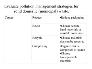 Evaluate pollution management strategies for
solid domestic (municipal) waste.
Causes Reduce •Reduce packaging
Reuse •Choose second
hand materials or
reusable containers
Recycle •Choose materials
that can be recycled
Composting •Organic can be
composted at source
•Choose
biodegradable
materials
 