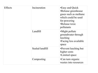 Effects Incineration •Easy and Quick
•Release greenhouse
gases such as methane
which could be used
for powering
•Release toxic
pollutants
Landfill •Might pollute
groundwater through
leeching
•Facing less available
space
Sealed landfill •Prevent leeching but
higher costs
•Limited space
Composting •Can turn organic
wastes into resources
 