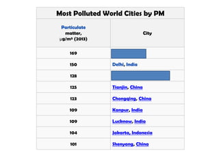 Most Polluted World Cities by PM
Particulate
matter,
μg/m³ (2013)
City
169 Cairo, Egypt
150 Delhi, India
128 Kolkata, India (Calcutta)
125 Tianjin, China
123 Chongqing, China
109 Kanpur, India
109 Lucknow, India
104 Jakarta, Indonesia
101 Shenyang, China
 