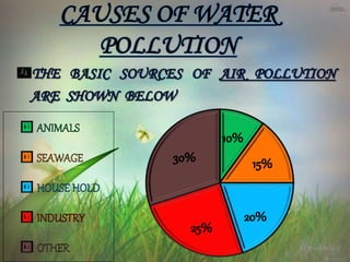 CAUSES OF WATER
POLLUTION
 