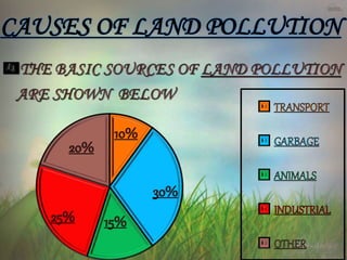 CAUSES OF LAND POLLUTION
 