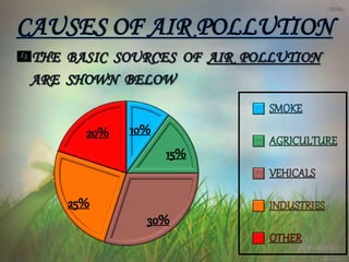 CAUSES OF AIR POLLUTION
 