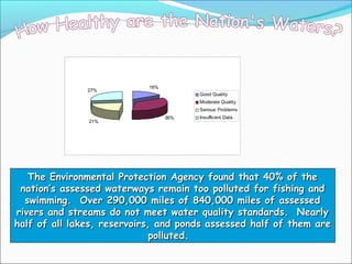 16%
36%
21%
27%
Good Quality
Moderate Quality
Serious Problems
Insufficent Data
The Environmental Protection Agency found that 40% of theThe Environmental Protection Agency found that 40% of the
nation’s assessed waterways remain too polluted for fishing andnation’s assessed waterways remain too polluted for fishing and
swimming. Over 290,000 miles of 840,000 miles of assessedswimming. Over 290,000 miles of 840,000 miles of assessed
rivers and streams do not meet water quality standards. Nearlyrivers and streams do not meet water quality standards. Nearly
half of all lakes, reservoirs, and ponds assessed half of them arehalf of all lakes, reservoirs, and ponds assessed half of them are
polluted.polluted.
 