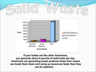 202
1,127
13,739
0
2000
4000
6000
8000
10000
12000
14000
Each
Bomber
Batteries
Exide
Batteries
Tires
Solid Waste
Bomber Batteries
Exide Batteries
Tires
If your habits are like other Americans,If your habits are like other Americans,
you generate about 4 pounds of solid trash per day.you generate about 4 pounds of solid trash per day.
Americans are generating waste products faster than natureAmericans are generating waste products faster than nature
can break them down and using up resources faster than theycan break them down and using up resources faster than they
can be replaced.can be replaced.
 
