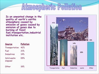 Source Pollution
Transportation 42%
Fuel 21%
Industries 14%
Solid waste
disposal
05%
Other 18%
42%
21%
Transportation Fuel
Is an unwanted change in the
quality of earth's earths
atmosphere caused by
emission of gases caused by
emission of gases due to
burning of fossil
fuel,transportation,industrial
institution etc.
Industries waste Other
21%
14%
05%
18%
 
