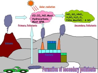 Primary Pollutants Secondary Pollutants
Factory
Volcano
NO2,SO3,HNO3,
H2SO4,H2O2,O3,
PANs,MostNO3
--
& SO4
-2
CO,CO2,NO,Most
Hydrocarbons,
Most SPM
Solar radiation
 