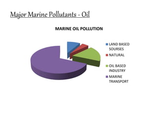 MARINE OIL POLLUTION
LAND BASED
SOURSES
NATURAL
OIL BASED
INDUSTRY
MARINE
TRANSPORT
Major Marine Pollutants - Oil
 
