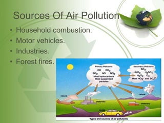 Sources Of Air Pollution
• Household combustion.
• Motor vehicles.
• Industries.
• Forest fires.
 