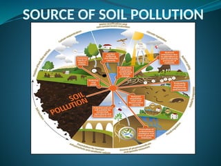 SOURCE OF SOIL POLLUTION
 