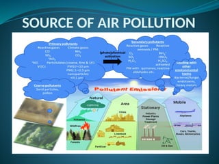 SOURCE OF AIR POLLUTION
 