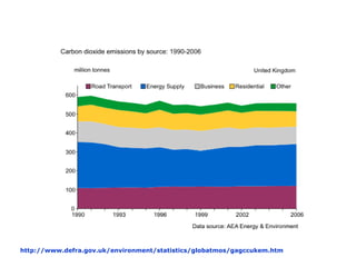 http://www.defra.gov.uk/environment/statistics/globatmos/gagccukem.htm
 