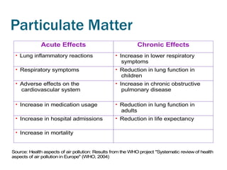 Particulate Matter
              Acute Effects                                  Chronic Effects
   Lung inflammatory reactions                      Increase in lower respiratory
                                                     symptoms
    Respiratory symptoms                            Reduction in lung function in
                                                    children
    Adverse effects on the                          Increase in chronic obstructive
    cardiovascular system                            pulmonary disease

    Increase in medication usage                    Reduction in lung function in
                                                    adults
    Increase in hospital admissions                 Reduction in life expectancy

    Increase in mortality


Source: Health aspects of air pollution: Results from the WHO project "Systematic review of health
aspects of air pollution in Europe" (WHO, 2004)
 