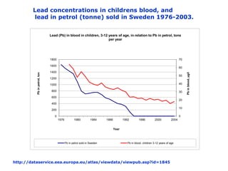 Lead concentrations in childrens blood, and
         lead in petrol (tonne) sold in Sweden 1976-2003.


                              Lead (Pb) in blood in children, 3-12 years of age, in relation to Pb in petrol, tons
                                                                   per year




                              1800                                                                                                    70

                              1600
                                                                                                                                      60
                              1400
          Pb in petrol, ton




                                                                                                                                           Pb in blood, µg/l
                                                                                                                                      50
                              1200

                              1000                                                                                                    40

                               800                                                                                                    30
                               600
                                                                                                                                      20
                               400
                                                                                                                                      10
                               200

                                 0                                                                                                    0
                                     1976          1980          1984     1988          1992        1996          2000         2004


                                                                                 Year



                                            Pb in petrol sold in Sweden                    Pb in blood, children 3-12 years of age




http://dataservice.eea.europa.eu/atlas/viewdata/viewpub.asp?id=1845
 