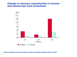 Change in mercury concentration in human
    and animal hair from Greenland




http://dataservice.eea.europa.eu/atlas/viewdata/viewpub.asp?id=1842
 