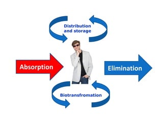 Distribution
              and storage




Absorption                       Elimination


             Biotransfromation
 