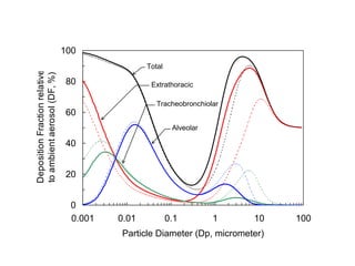 100
                                               Total
Deposition Fraction relative
to ambient aerosol (DF, %)


                               80               Extrathoracic

                                                  Tracheobronchiolar
                               60
                                                        Alveolar

                               40


                               20


                                0
                                0.001   0.01           0.1         1   10    100
                                        Particle Diameter (Dp, micrometer)
 