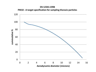 EN 12341:1998
                      PM10 - A target specification for sampling thoracic particles
                120


                100


                 80
cummulative %




                 60


                 40


                 20


                 0
                       0        2       4      6       8      10      12              14   16
                                         Aerodynamic diameter (microns)
 