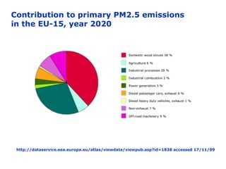 Contribution to primary PM2.5 emissions
in the EU-15, year 2020




 http://dataservice.eea.europa.eu/atlas/viewdata/viewpub.asp?id=1838 accessed 17/11/09
 