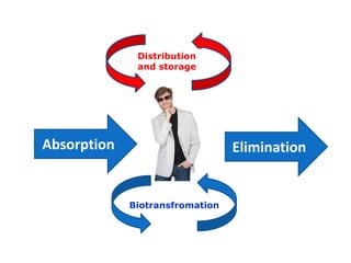 Distribution
              and storage




Absorption                       Elimination


             Biotransfromation
 