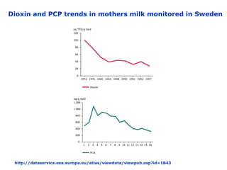 Dioxin and PCP trends in mothers milk monitored in Sweden




 http://dataservice.eea.europa.eu/atlas/viewdata/viewpub.asp?id=1843
 