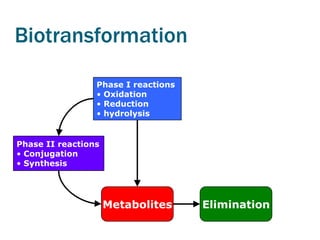 Biotransformation

                 Phase I reactions
                 • Oxidation
                 • Reduction
                 • hydrolysis


Phase II reactions
• Conjugation
• Synthesis




                     Metabolites     Elimination
 