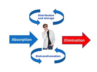 Distribution
              and storage




Absorption                       Elimination


             Biotransfromation
 