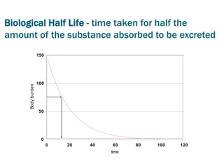 Biological Half Life - time taken for half the
amount of the substance absorbed to be excreted
                   150




                   100
     Body burden




                   50




                    0
                         0   20   40   60     80   100   120
                                       time
 