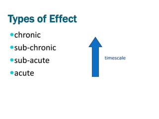 Types of Effect
chronic
sub-chronic
                  timescale
sub-acute
acute
 