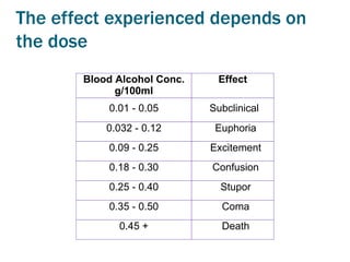 The effect experienced depends on
the dose
       Blood Alcohol Conc.    Effect
             g/100ml
           0.01 - 0.05       Subclinical
           0.032 - 0.12       Euphoria
           0.09 - 0.25       Excitement
           0.18 - 0.30       Confusion
           0.25 - 0.40         Stupor
           0.35 - 0.50         Coma
             0.45 +            Death
 