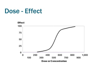 Dose - Effect
 