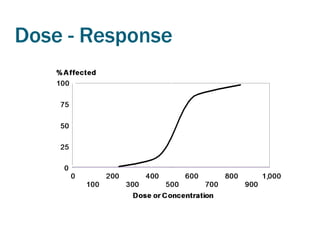 Dose - Response
 