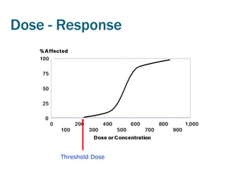 Dose - Response




      Threshold Dose
 
