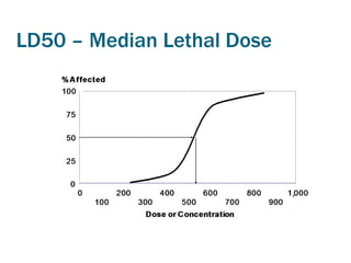 LD50 – Median Lethal Dose
 