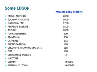 Some LD50s
                               mg/kg body weight
   ETHYL ALCOHOL                  7060
   SODIUM CHLORIDE                3000
   NAPHTHALENE                    1760
   FERROUS SULFATE                1500
   ASPIRIN                        1000
   FORMALDEHYDE                   800
   AMMONIA                        350
   CAFFEINE                       192
   PHENOBARBITAL                  150
   CHLORPHENIRAMINE MALEATE       118
   DDT                            100
   STRYCHNINE SULFATE               2
   NICOTINE                         1
   DIOXIN                           0.0001
   BOTULINUS TOXIN                  0.00001
 