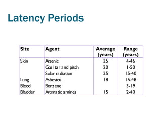 Latency Periods

  Site      Agent                Average   Range
                                 (years)   (years)
  Skin      Arsenic                25        4-46
            Coal tar and pitch     20        1-50
            Solar radiation        25       15-40
  Lung      Asbestos               18       15-48
  Blood     Benzene                          3-19
  Bladder   Aromatic amines        15        2-40
 