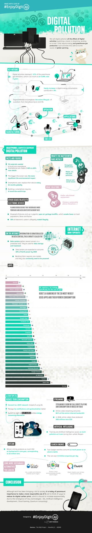 Digital Pollution - an Infographic by EnjoyDigitAll